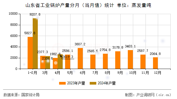 山東省工業(yè)鍋爐產(chǎn)量分月（當(dāng)月值）統(tǒng)計(jì)