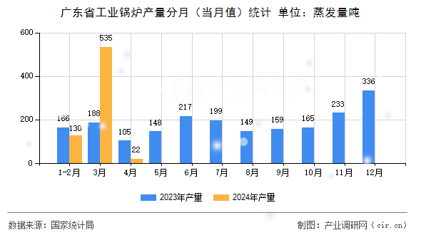 廣東省工業(yè)鍋爐產(chǎn)量分月（當月值）統(tǒng)計