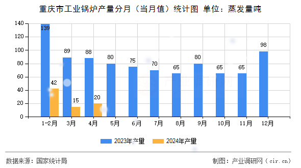 重慶市工業(yè)鍋爐產(chǎn)量分月（當(dāng)月值）統(tǒng)計圖