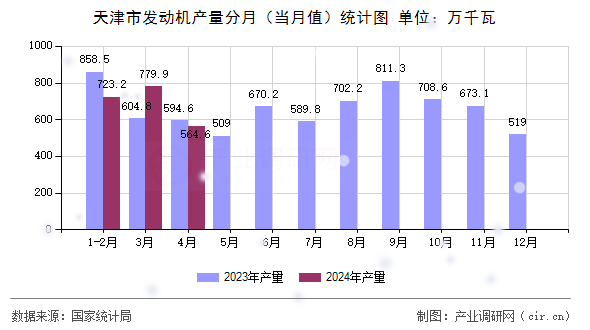 天津市發(fā)動機產(chǎn)量分月(當月值)統(tǒng)計圖 天津市發(fā)動機產(chǎn)量分月(當月值)統(tǒng)計圖