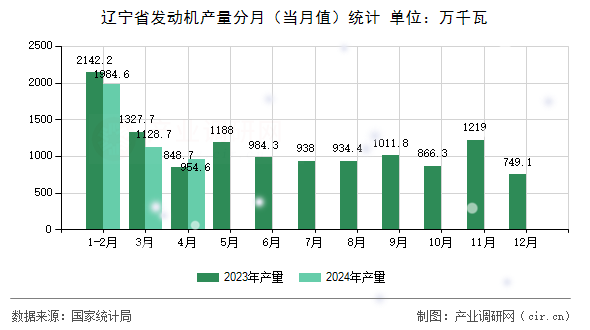 遼寧省發(fā)動(dòng)機(jī)產(chǎn)量分月(當(dāng)月值)統(tǒng)計(jì) 遼寧省發(fā)動(dòng)機(jī)產(chǎn)量分月(當(dāng)月值)統(tǒng)計(jì)
