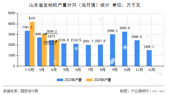 山東省發(fā)動(dòng)機(jī)產(chǎn)量分月(當(dāng)月值)統(tǒng)計(jì) 山東省發(fā)動(dòng)機(jī)產(chǎn)量分月(當(dāng)月值)統(tǒng)計(jì)