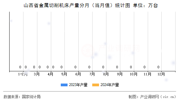 山西省金屬切削機床產(chǎn)量分月(當月值)統(tǒng)計圖 山西省金屬切削機床產(chǎn)量分月(當月值)統(tǒng)計圖