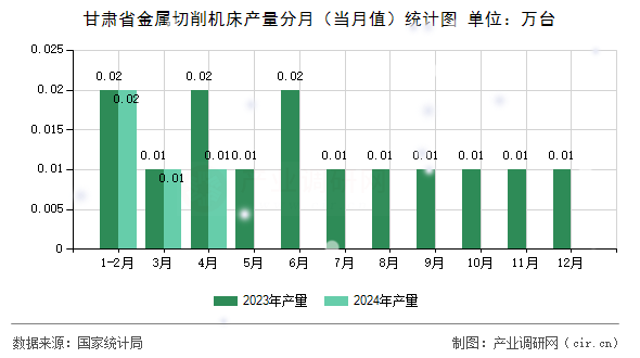 甘肅省金屬切削機床產(chǎn)量分月(當月值)統(tǒng)計圖 甘肅省金屬切削機床產(chǎn)量分月(當月值)統(tǒng)計圖