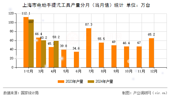 上海市電動手提式工具產(chǎn)量分月(當月值)統(tǒng)計 上海市電動手提式工具產(chǎn)量分月(當月值)統(tǒng)計