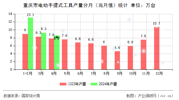 重慶市電動(dòng)手提式工具產(chǎn)量分月（當(dāng)月值）統(tǒng)計(jì)