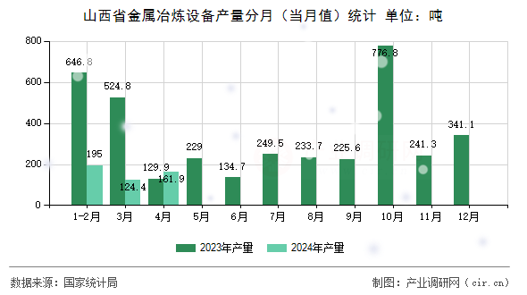 山西省金屬冶煉設(shè)備產(chǎn)量分月(當(dāng)月值)統(tǒng)計(jì) 山西省金屬冶煉設(shè)備產(chǎn)量分月(當(dāng)月值)統(tǒng)計(jì)