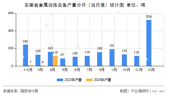 安徽省金屬冶煉設(shè)備產(chǎn)量分月(當(dāng)月值)統(tǒng)計(jì)圖 安徽省金屬冶煉設(shè)備產(chǎn)量分月(當(dāng)月值)統(tǒng)計(jì)圖