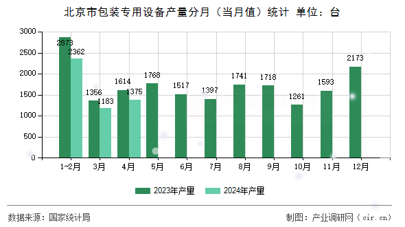北京市包裝專用設(shè)備產(chǎn)量分月(當(dāng)月值)統(tǒng)計(jì) 北京市包裝專用設(shè)備產(chǎn)量分月(當(dāng)月值)統(tǒng)計(jì)