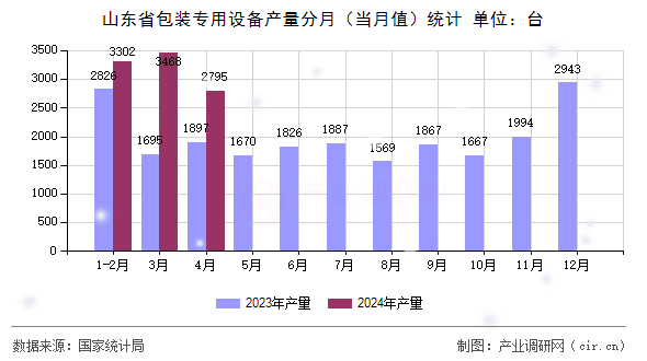 山東省包裝專用設備產(chǎn)量分月(當月值)統(tǒng)計 山東省包裝專用設備產(chǎn)量分月(當月值)統(tǒng)計