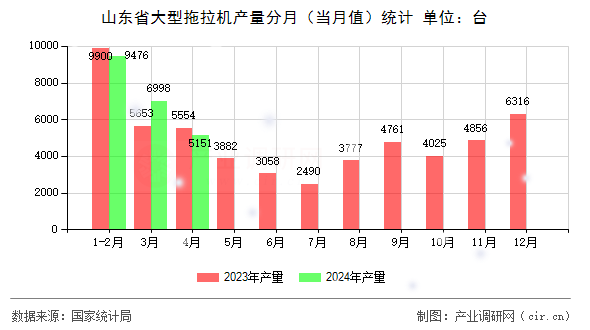山東省大型拖拉機產(chǎn)量分月(當(dāng)月值)統(tǒng)計 山東省大型拖拉機產(chǎn)量分月(當(dāng)月值)統(tǒng)計