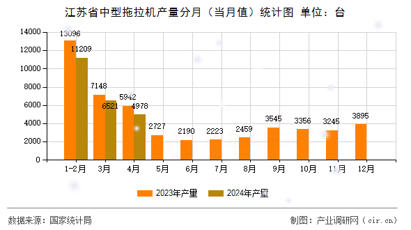 江蘇省中型拖拉機(jī)產(chǎn)量分月（當(dāng)月值）統(tǒng)計(jì)圖