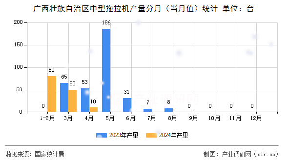 廣西壯族自治區(qū)中型拖拉機產(chǎn)量分月（當(dāng)月值）統(tǒng)計