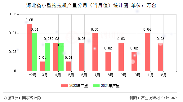 河北省小型拖拉機產(chǎn)量分月(當月值)統(tǒng)計圖 河北省小型拖拉機產(chǎn)量分月(當月值)統(tǒng)計圖