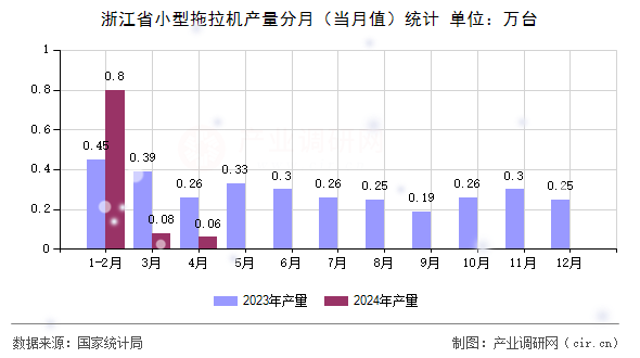 浙江省小型拖拉機產(chǎn)量分月(當月值)統(tǒng)計 浙江省小型拖拉機產(chǎn)量分月(當月值)統(tǒng)計