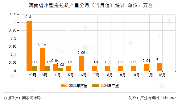 河南省小型拖拉機(jī)產(chǎn)量分月(當(dāng)月值)統(tǒng)計(jì) 河南省小型拖拉機(jī)產(chǎn)量分月(當(dāng)月值)統(tǒng)計(jì)