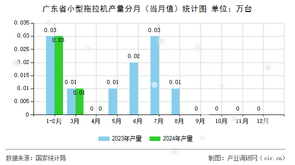 廣東省小型拖拉機產(chǎn)量分月(當月值)統(tǒng)計圖 廣東省小型拖拉機產(chǎn)量分月(當月值)統(tǒng)計圖