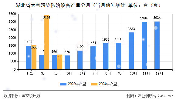 湖北省大氣污染防治設(shè)備產(chǎn)量分月(當(dāng)月值)統(tǒng)計 湖北省大氣污染防治設(shè)備產(chǎn)量分月(當(dāng)月值)統(tǒng)計