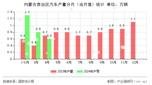 內(nèi)蒙古自治區(qū)汽車(chē)產(chǎn)量分月（當(dāng)月值）統(tǒng)計(jì)