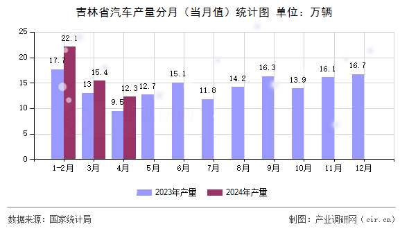吉林省汽車產(chǎn)量分月(當(dāng)月值)統(tǒng)計圖 吉林省汽車產(chǎn)量分月(當(dāng)月值)統(tǒng)計圖