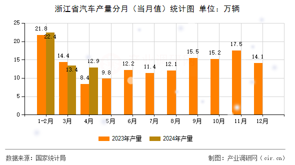 浙江省汽車產(chǎn)量分月(當月值)統(tǒng)計圖 浙江省汽車產(chǎn)量分月(當月值)統(tǒng)計圖