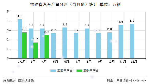 福建省汽車產(chǎn)量分月(當(dāng)月值)統(tǒng)計 福建省汽車產(chǎn)量分月(當(dāng)月值)統(tǒng)計
