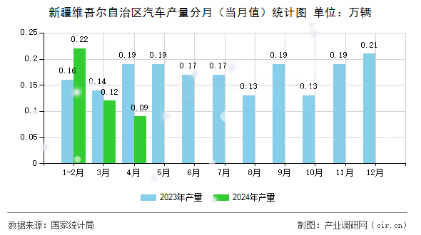新疆維吾爾自治區(qū)汽車產(chǎn)量分月(當(dāng)月值)統(tǒng)計圖 新疆維吾爾自治區(qū)汽車產(chǎn)量分月(當(dāng)月值)統(tǒng)計圖
