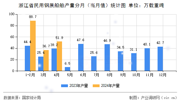 浙江省民用鋼質(zhì)船舶產(chǎn)量分月（當(dāng)月值）統(tǒng)計圖