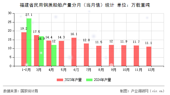 福建省民用鋼質(zhì)船舶產(chǎn)量分月（當月值）統(tǒng)計