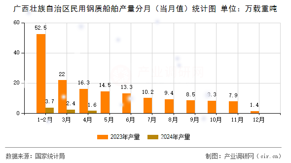 廣西壯族自治區(qū)民用鋼質(zhì)船舶產(chǎn)量分月(當(dāng)月值)統(tǒng)計(jì)圖 廣西壯族自治區(qū)民用鋼質(zhì)船舶產(chǎn)量分月(當(dāng)月值)統(tǒng)計(jì)圖