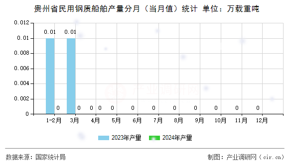 貴州省民用鋼質(zhì)船舶產(chǎn)量分月(當月值)統(tǒng)計 貴州省民用鋼質(zhì)船舶產(chǎn)量分月(當月值)統(tǒng)計