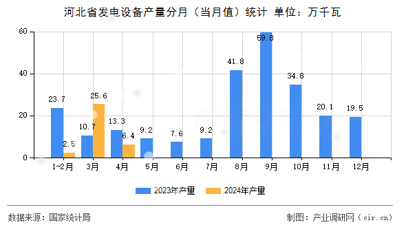河北省發(fā)電設(shè)備產(chǎn)量分月(當(dāng)月值)統(tǒng)計(jì) 河北省發(fā)電設(shè)備產(chǎn)量分月(當(dāng)月值)統(tǒng)計(jì)