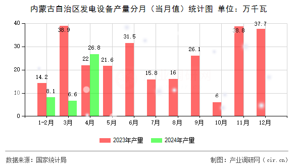 內(nèi)蒙古自治區(qū)發(fā)電設(shè)備產(chǎn)量分月(當(dāng)月值)統(tǒng)計(jì)圖 內(nèi)蒙古自治區(qū)發(fā)電設(shè)備產(chǎn)量分月(當(dāng)月值)統(tǒng)計(jì)圖