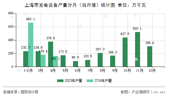 上海市發(fā)電設(shè)備產(chǎn)量分月(當(dāng)月值)統(tǒng)計(jì)圖 上海市發(fā)電設(shè)備產(chǎn)量分月(當(dāng)月值)統(tǒng)計(jì)圖