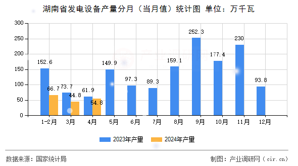湖南省發(fā)電設(shè)備產(chǎn)量分月（當(dāng)月值）統(tǒng)計圖
