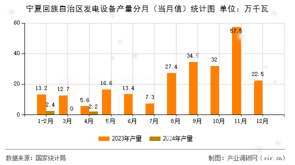 寧夏回族自治區(qū)發(fā)電設(shè)備產(chǎn)量分月（當月值）統(tǒng)計圖