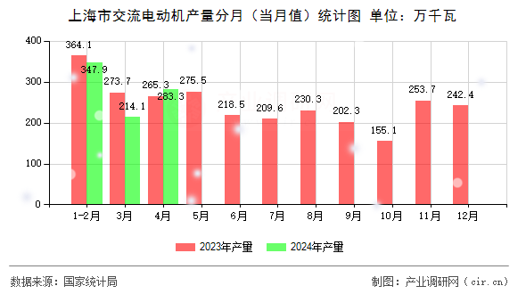上海市交流電動(dòng)機(jī)產(chǎn)量分月(當(dāng)月值)統(tǒng)計(jì)圖 上海市交流電動(dòng)機(jī)產(chǎn)量分月(當(dāng)月值)統(tǒng)計(jì)圖