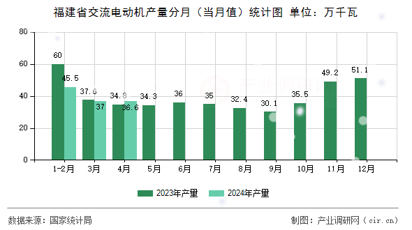 福建省交流電動(dòng)機(jī)產(chǎn)量分月(當(dāng)月值)統(tǒng)計(jì)圖 福建省交流電動(dòng)機(jī)產(chǎn)量分月(當(dāng)月值)統(tǒng)計(jì)圖