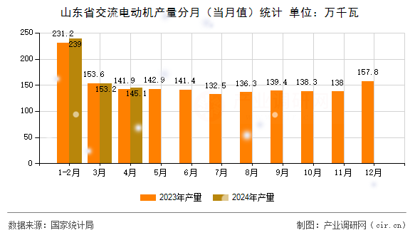 山東省交流電動(dòng)機(jī)產(chǎn)量分月（當(dāng)月值）統(tǒng)計(jì)