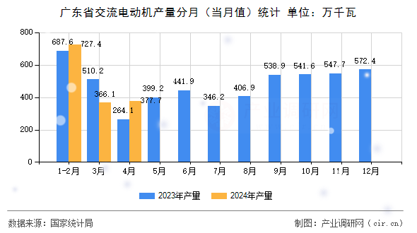廣東省交流電動機產量分月(當月值)統(tǒng)計 廣東省交流電動機產量分月(當月值)統(tǒng)計