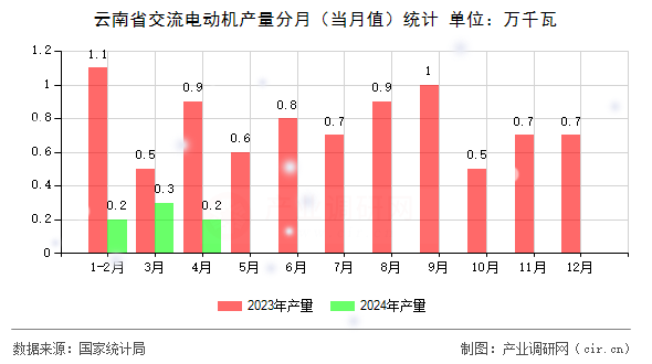 云南省交流電動機產(chǎn)量分月(當(dāng)月值)統(tǒng)計 云南省交流電動機產(chǎn)量分月(當(dāng)月值)統(tǒng)計