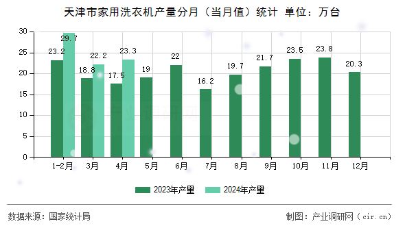 天津市家用洗衣機產量分月(當月值)統(tǒng)計 天津市家用洗衣機產量分月(當月值)統(tǒng)計