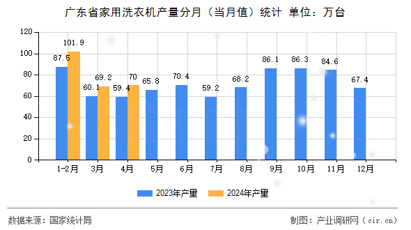 廣東省家用洗衣機(jī)產(chǎn)量分月（當(dāng)月值）統(tǒng)計(jì)