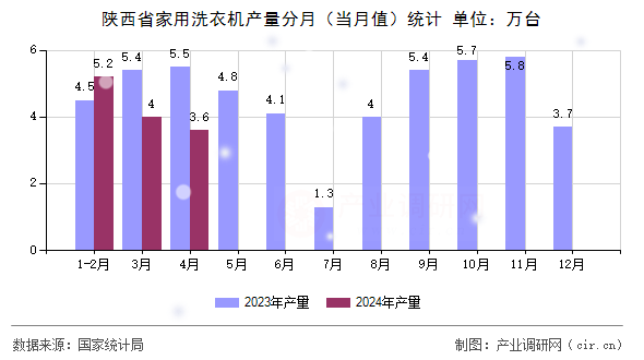 陜西省家用洗衣機(jī)產(chǎn)量分月（當(dāng)月值）統(tǒng)計(jì)
