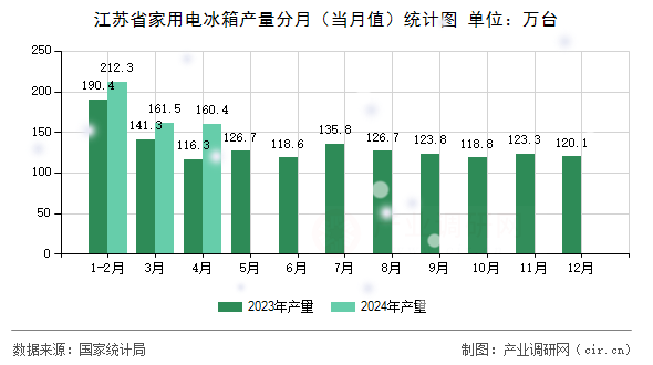 江蘇省家用電冰箱產(chǎn)量分月（當月值）統(tǒng)計圖