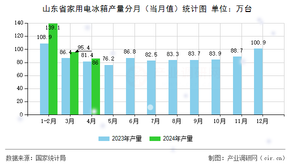 山東省家用電冰箱產(chǎn)量分月（當(dāng)月值）統(tǒng)計(jì)圖