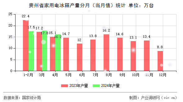 貴州省家用電冰箱產(chǎn)量分月(當(dāng)月值)統(tǒng)計(jì) 貴州省家用電冰箱產(chǎn)量分月(當(dāng)月值)統(tǒng)計(jì)