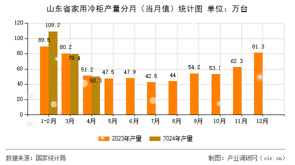 山東省家用冷柜產(chǎn)量分月（當(dāng)月值）統(tǒng)計(jì)圖
