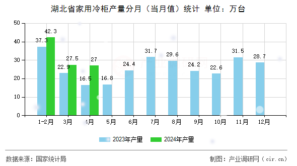 湖北省家用冷柜產量分月(當月值)統(tǒng)計 湖北省家用冷柜產量分月(當月值)統(tǒng)計