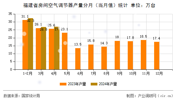 福建省房間空氣調(diào)節(jié)器產(chǎn)量分月(當(dāng)月值)統(tǒng)計(jì) 福建省房間空氣調(diào)節(jié)器產(chǎn)量分月(當(dāng)月值)統(tǒng)計(jì)